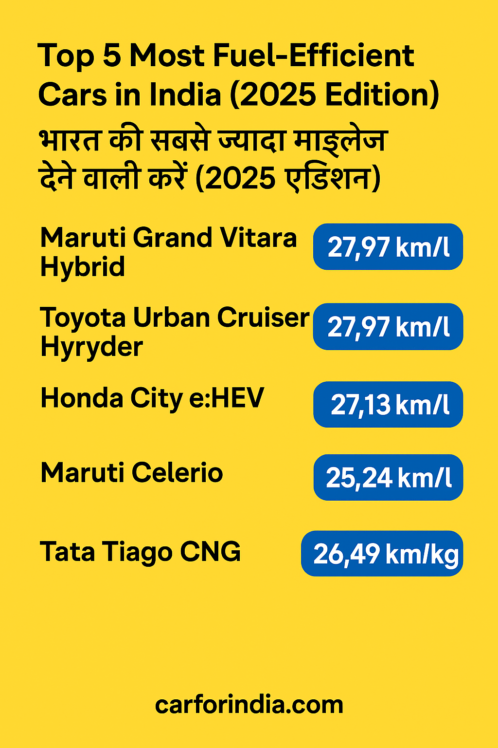 🚗Top 5 Most Fuel-Efficient Cars in India 2025 – Save More on Every KM! 3 Top 5 mileage cars in India 2025